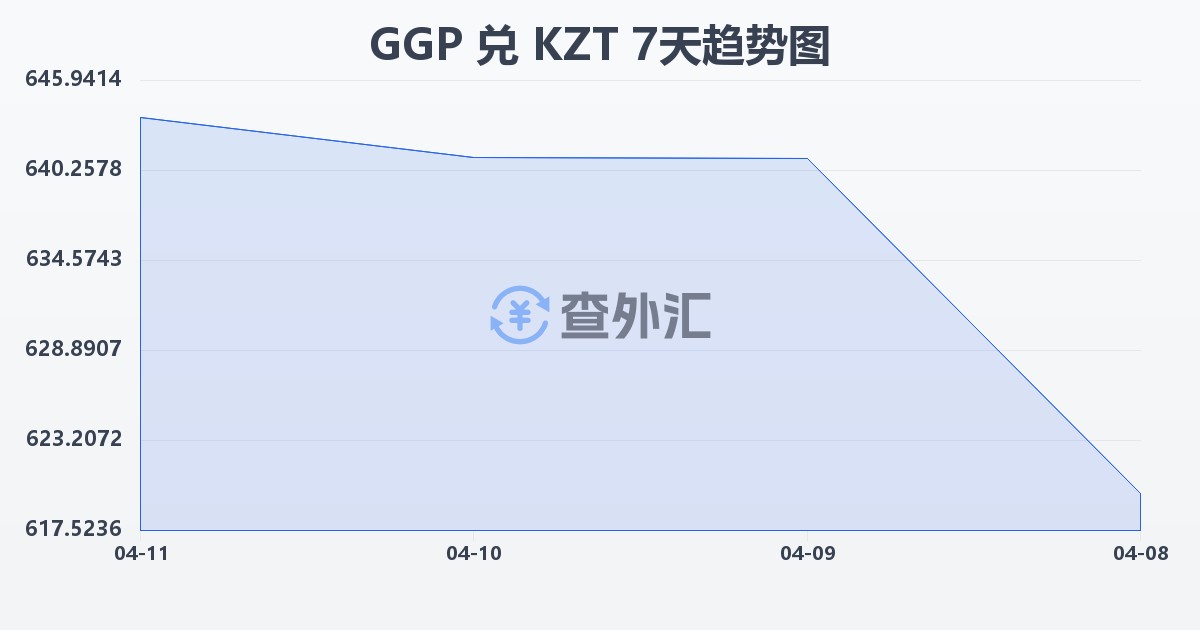 根西岛镑兑哈萨克斯坦坚戈(GGP/KZT)近7天汇率走势图