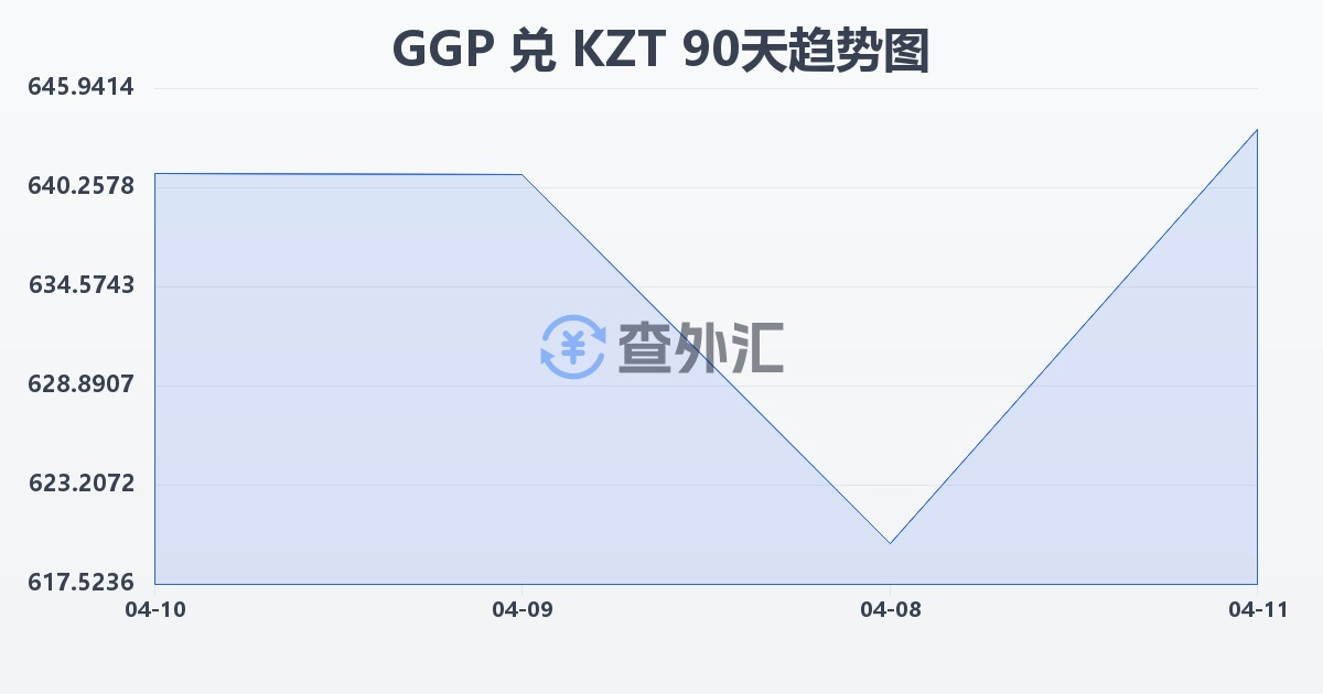 根西岛镑兑哈萨克斯坦坚戈(GGP/KZT)近90天汇率走势图