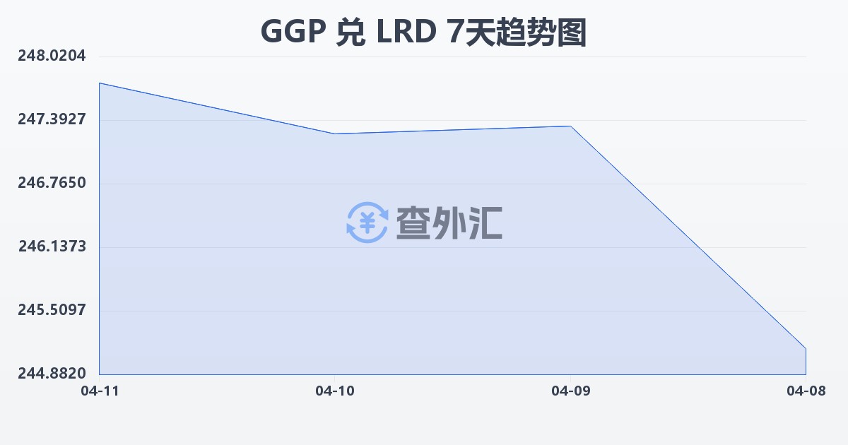 根西岛镑兑利比里亚元(GGP/LRD)近7天汇率走势图