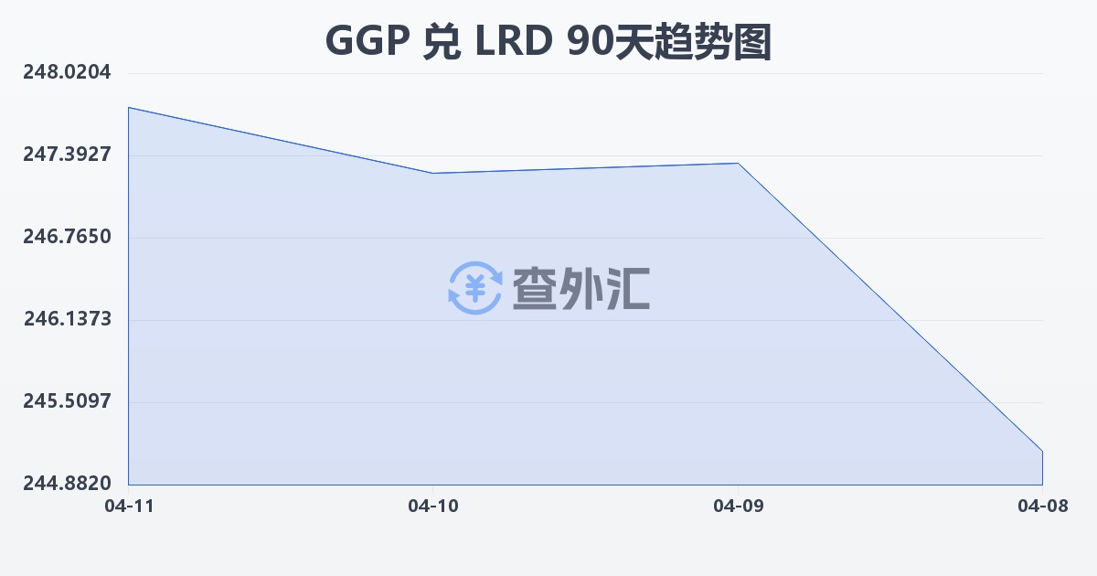 根西岛镑兑利比里亚元(GGP/LRD)近90天汇率走势图