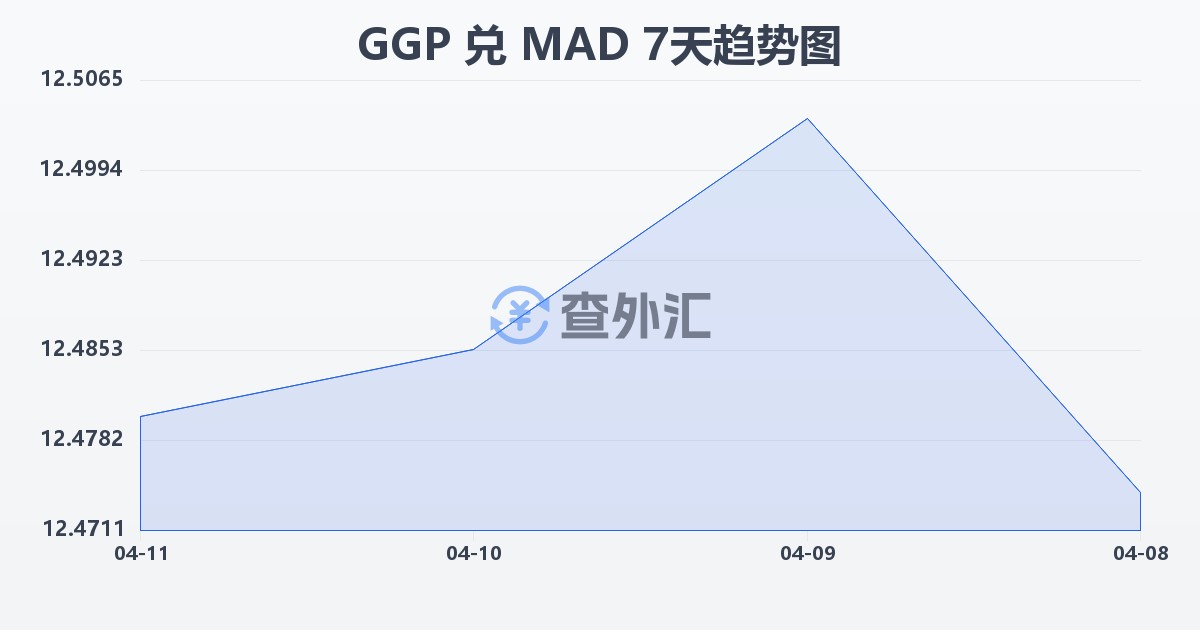 根西岛镑兑摩洛哥迪拉姆(GGP/MAD)近7天汇率走势图
