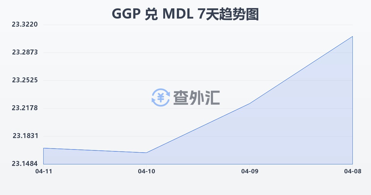 根西岛镑兑摩尔多瓦列伊(GGP/MDL)近7天汇率走势图