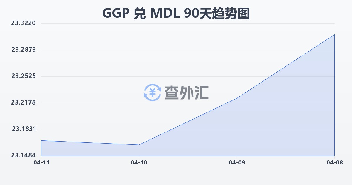 根西岛镑兑摩尔多瓦列伊(GGP/MDL)近90天汇率走势图