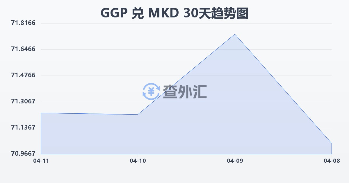 根西岛镑兑马其顿第纳尔(GGP/MKD)近30天汇率走势图