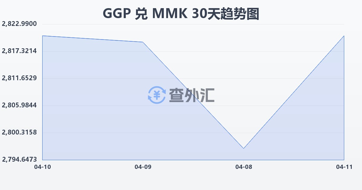 根西岛镑兑缅甸元(GGP/MMK)近30天汇率走势图
