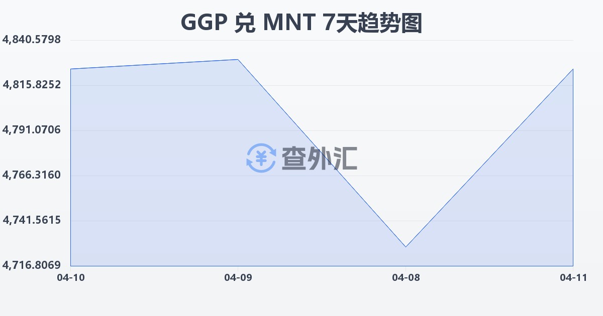 根西岛镑兑蒙古图格里克(GGP/MNT)近7天汇率走势图