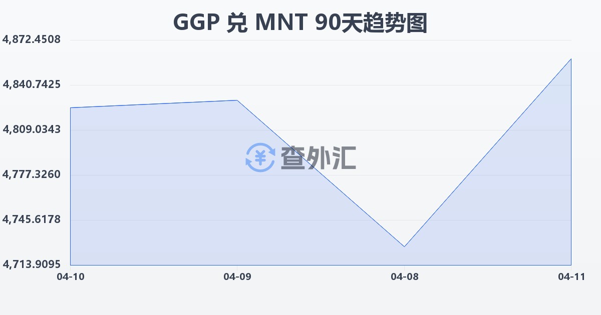 根西岛镑兑蒙古图格里克(GGP/MNT)近90天汇率走势图