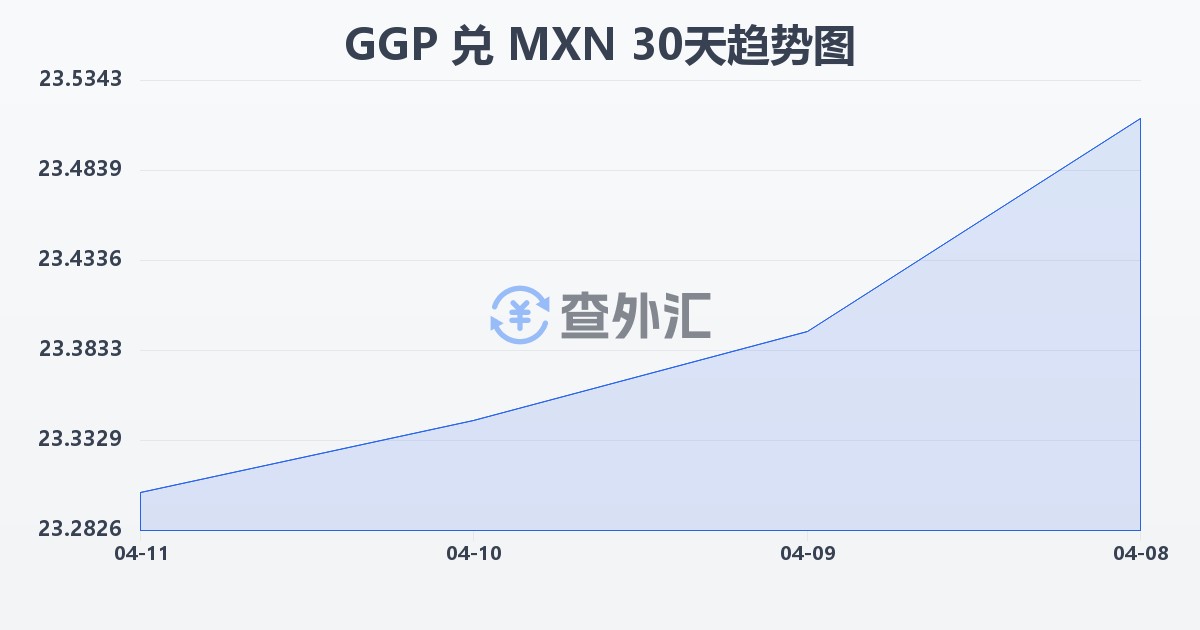 根西岛镑兑墨西哥比索(GGP/MXN)近30天汇率走势图