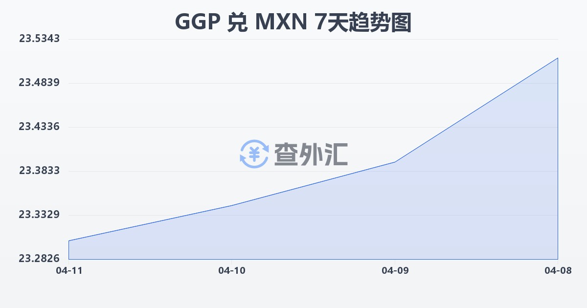 根西岛镑兑墨西哥比索(GGP/MXN)近7天汇率走势图