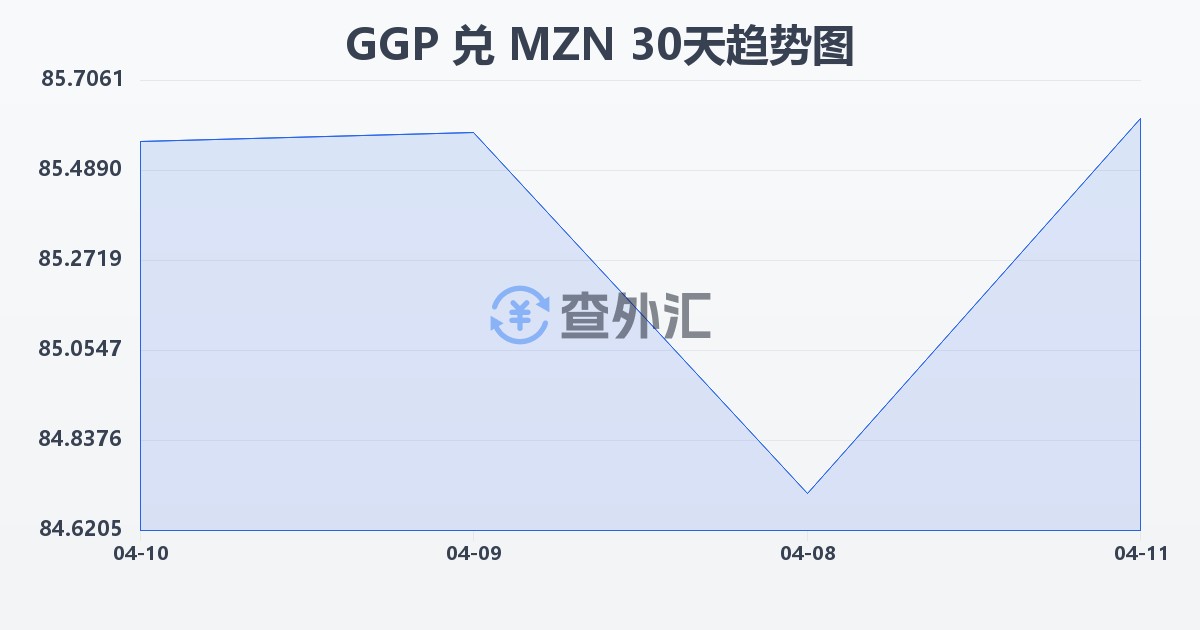 根西岛镑兑莫桑比克梅蒂卡尔(GGP/MZN)近30天汇率走势图