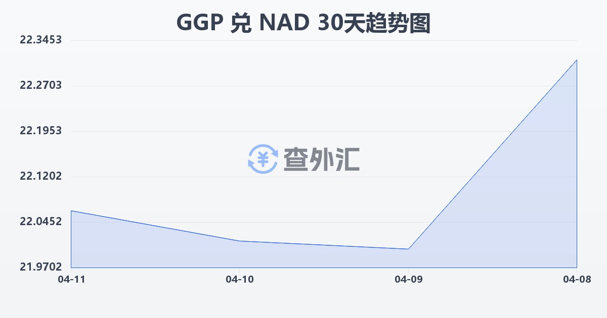 根西岛镑兑纳米比亚元(GGP/NAD)近30天汇率走势图