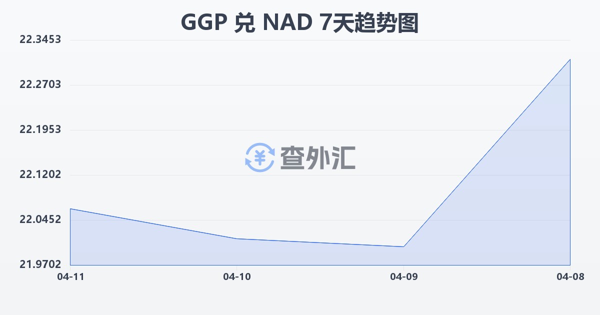 根西岛镑兑纳米比亚元(GGP/NAD)近7天汇率走势图