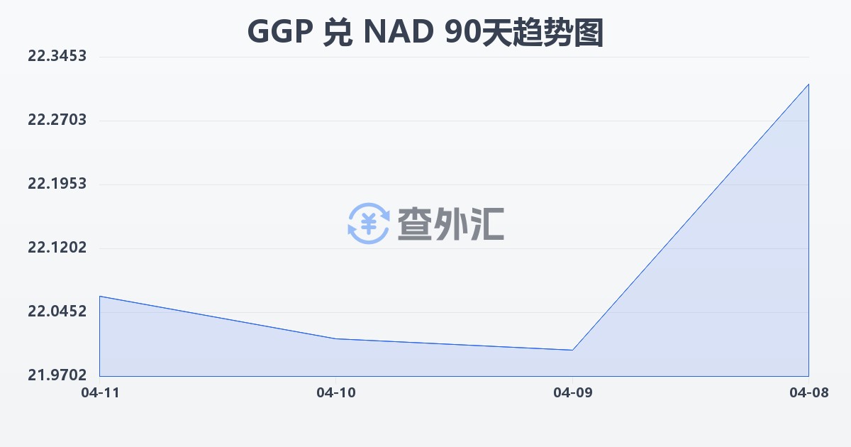 根西岛镑兑纳米比亚元(GGP/NAD)近90天汇率走势图