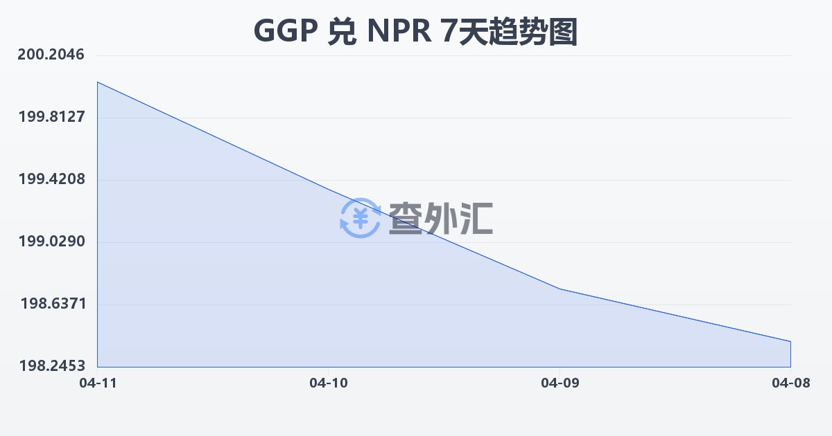 根西岛镑兑尼泊尔卢比(GGP/NPR)近7天汇率走势图