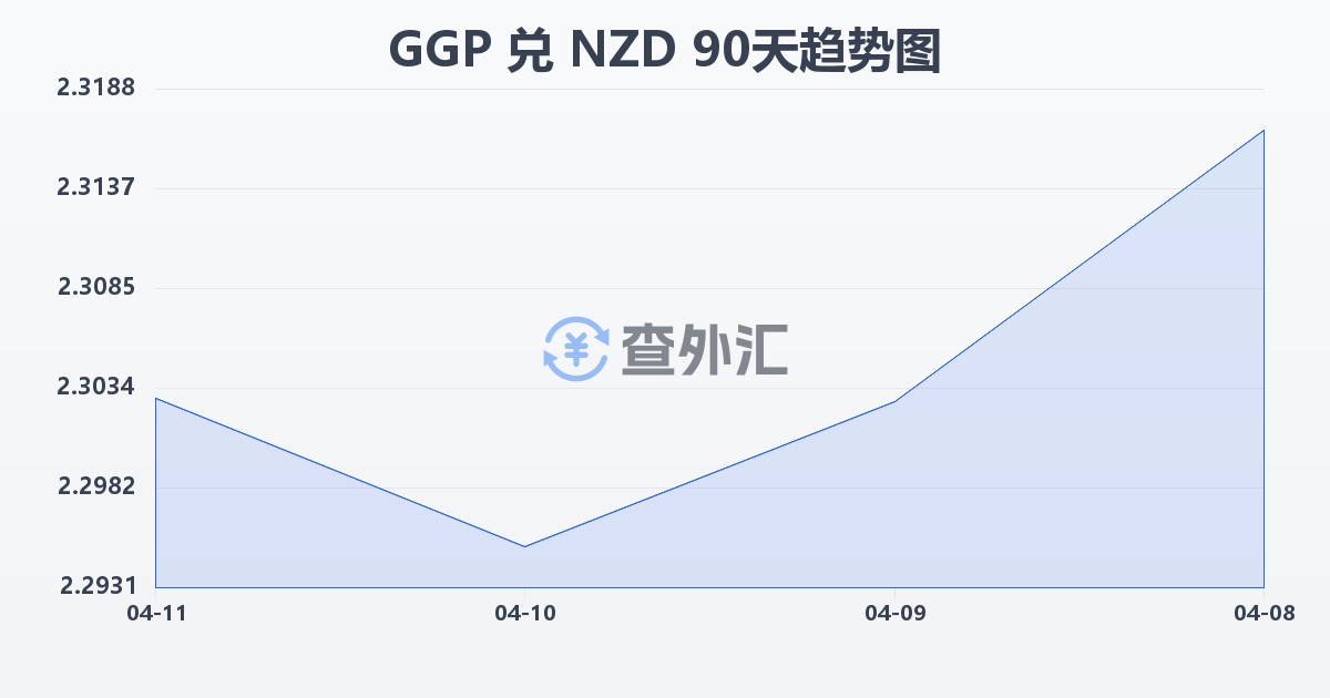根西岛镑兑新西兰元(GGP/NZD)近90天汇率走势图