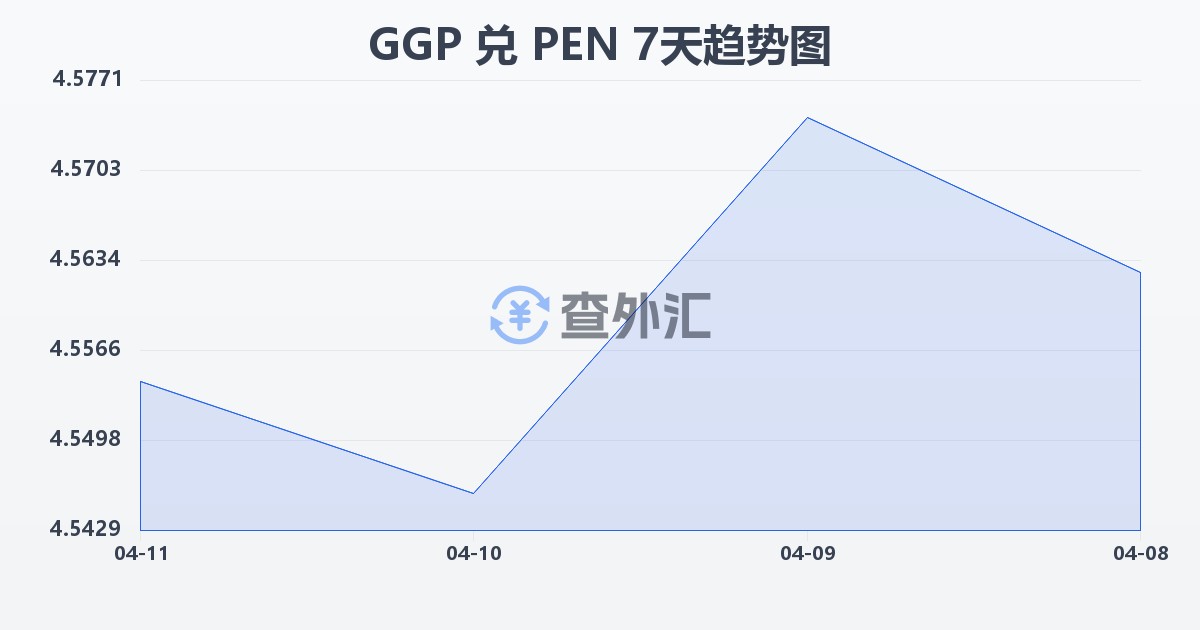根西岛镑兑秘鲁索尔(GGP/PEN)近7天汇率走势图