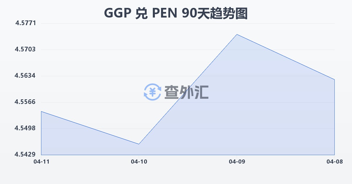 根西岛镑兑秘鲁索尔(GGP/PEN)近90天汇率走势图