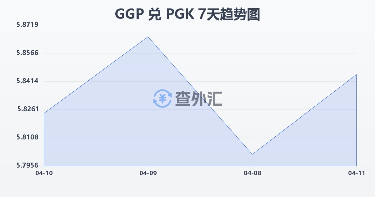 根西岛镑兑巴布亚新几内亚基那(GGP/PGK)近7天汇率走势图