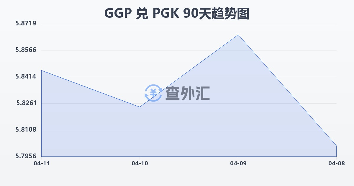 根西岛镑兑巴布亚新几内亚基那(GGP/PGK)近90天汇率走势图