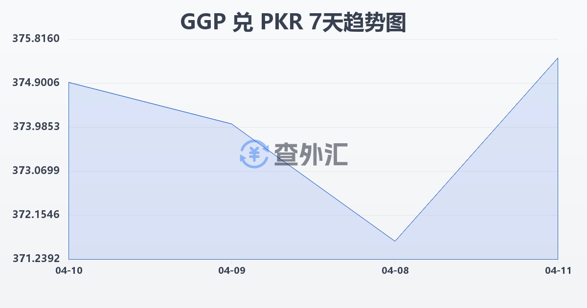 根西岛镑兑巴基斯坦卢比(GGP/PKR)近7天汇率走势图