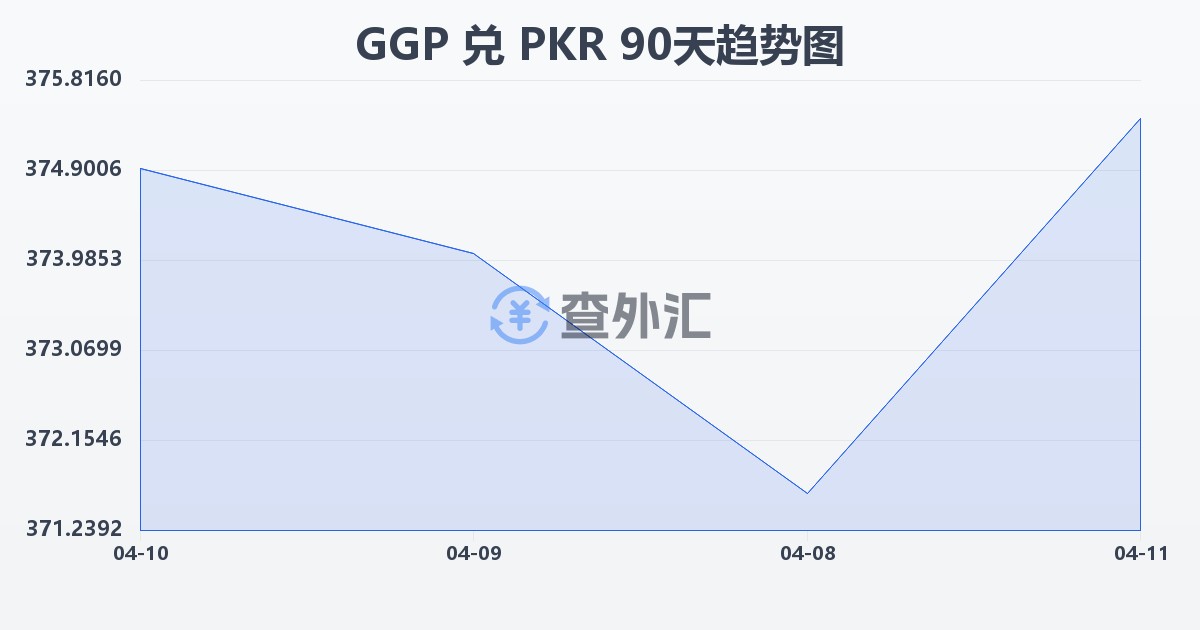 根西岛镑兑巴基斯坦卢比(GGP/PKR)近90天汇率走势图