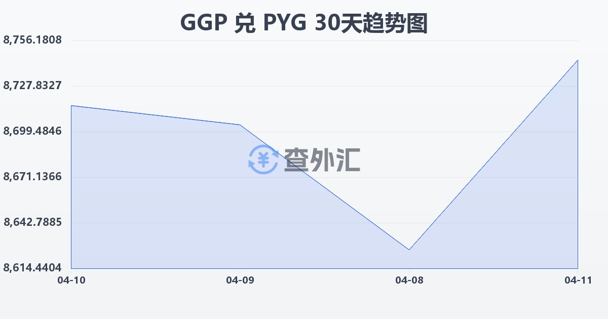 根西岛镑兑巴拉圭瓜拉尼(GGP/PYG)近30天汇率走势图