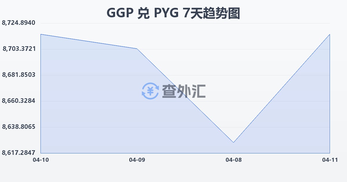 根西岛镑兑巴拉圭瓜拉尼(GGP/PYG)近7天汇率走势图