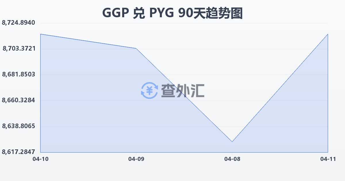 根西岛镑兑巴拉圭瓜拉尼(GGP/PYG)近90天汇率走势图