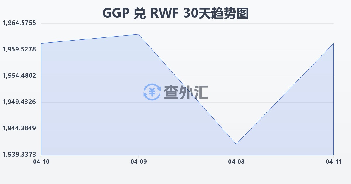 根西岛镑兑卢旺达法郎(GGP/RWF)近30天汇率走势图