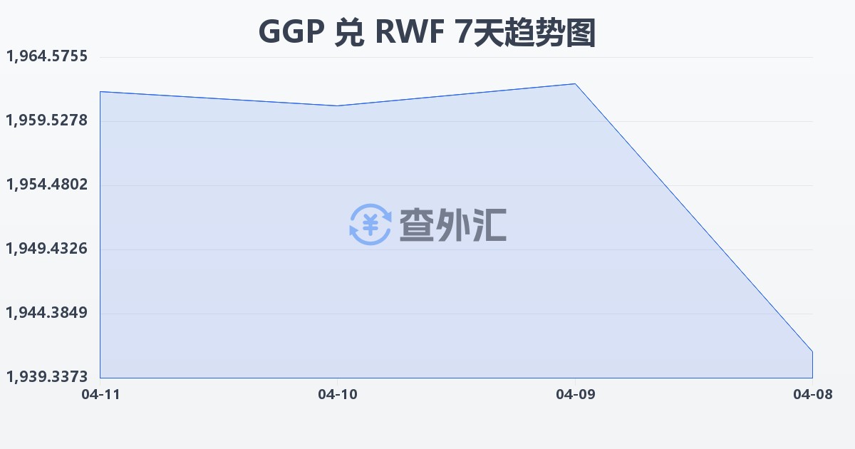 根西岛镑兑卢旺达法郎(GGP/RWF)近7天汇率走势图