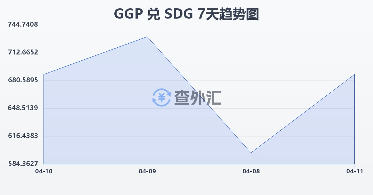 根西岛镑兑苏丹镑(GGP/SDG)近7天汇率走势图