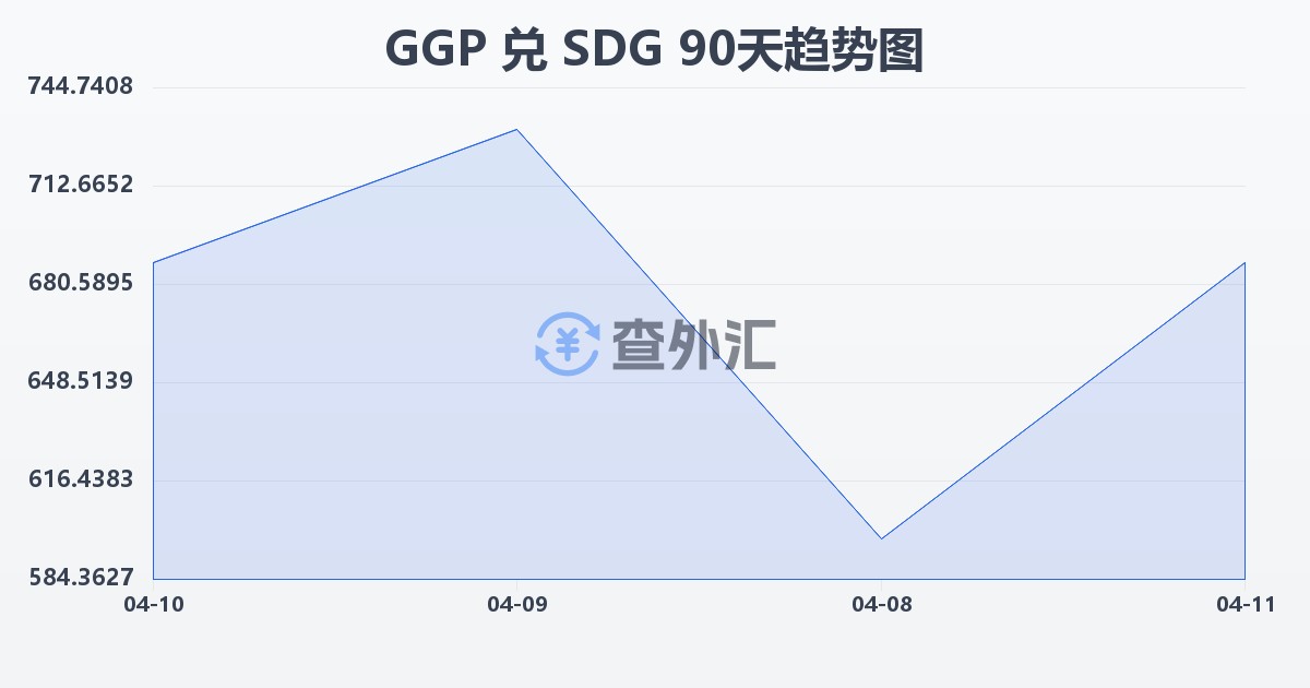 根西岛镑兑苏丹镑(GGP/SDG)近90天汇率走势图