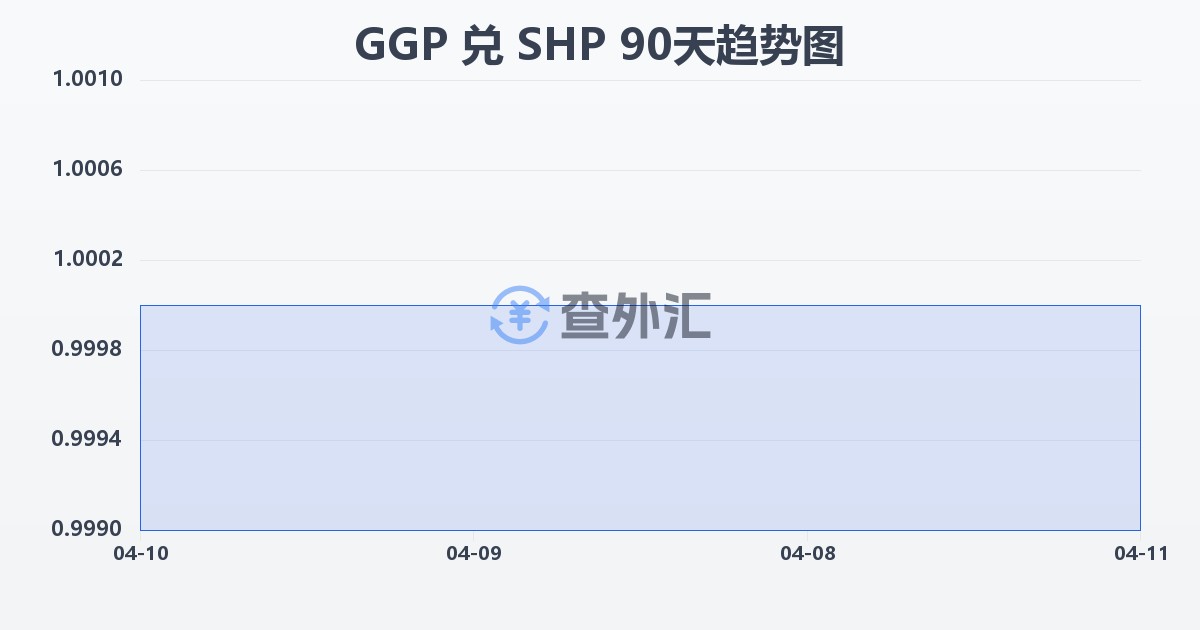 根西岛镑兑圣赫勒拿镑(GGP/SHP)近90天汇率走势图