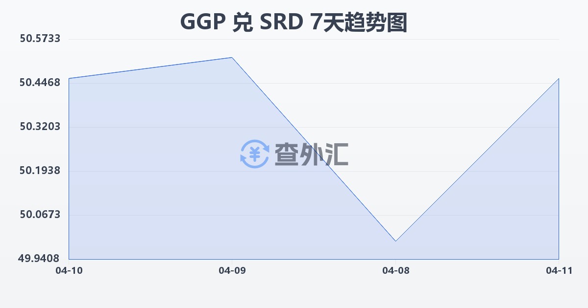 根西岛镑兑苏里南元(GGP/SRD)近7天汇率走势图