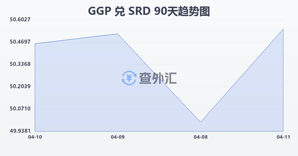 根西岛镑兑苏里南元(GGP/SRD)近90天汇率走势图