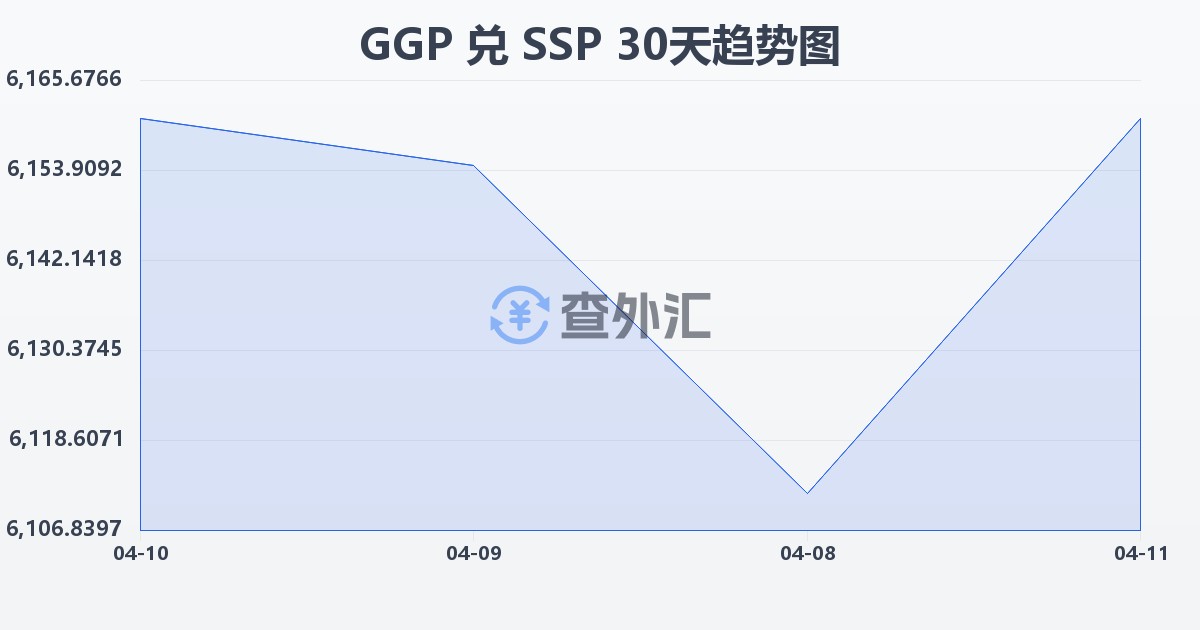 根西岛镑兑南苏丹镑(GGP/SSP)近30天汇率走势图