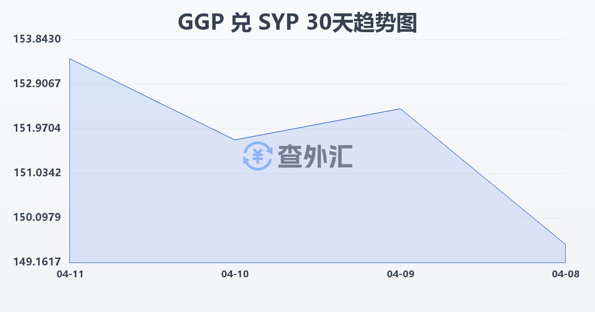 根西岛镑兑叙利亚镑(GGP/SYP)近30天汇率走势图