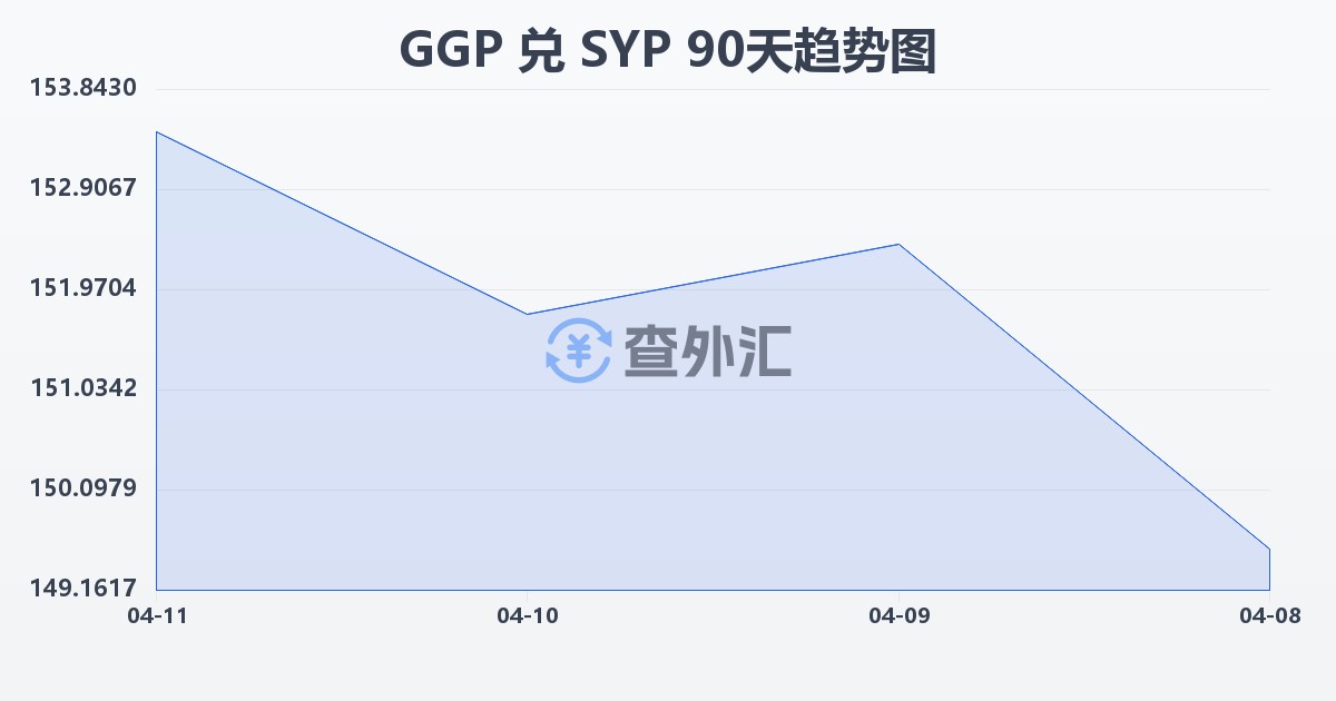 根西岛镑兑叙利亚镑(GGP/SYP)近90天汇率走势图