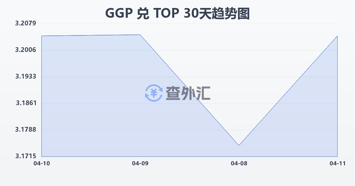 根西岛镑兑汤加潘加(GGP/TOP)近30天汇率走势图