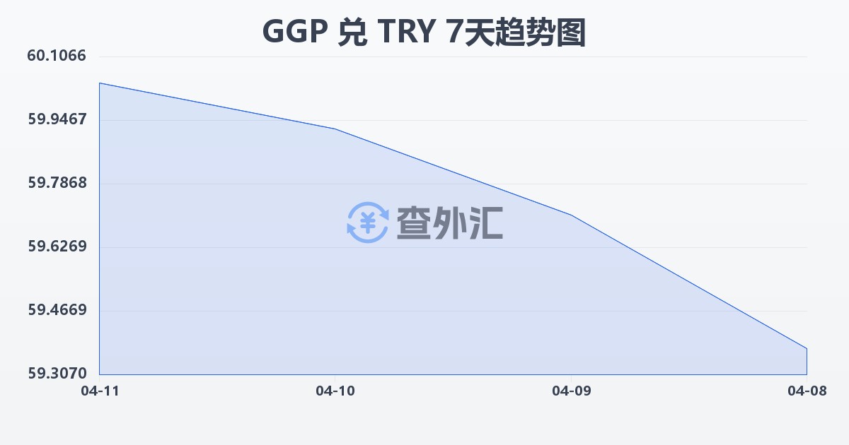 根西岛镑兑土耳其里拉(GGP/TRY)近7天汇率走势图
