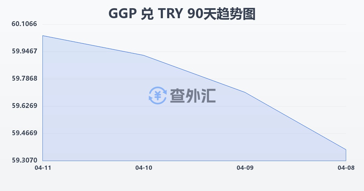 根西岛镑兑土耳其里拉(GGP/TRY)近90天汇率走势图