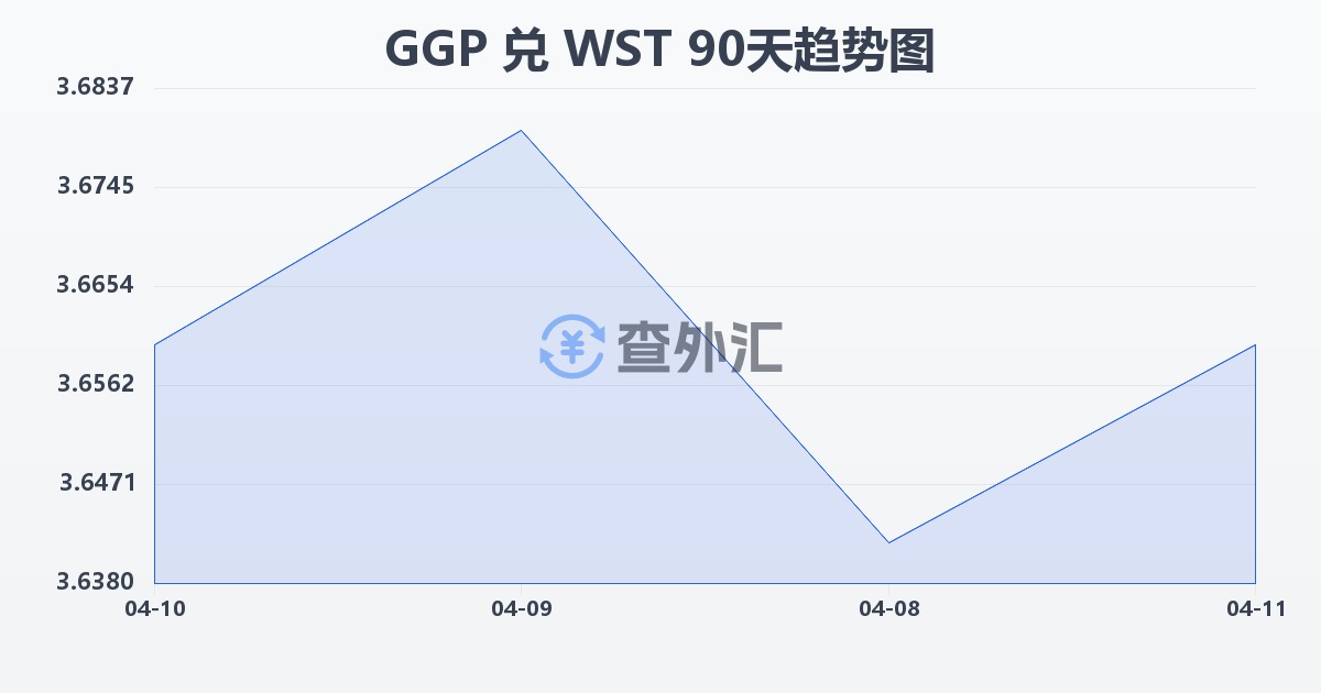 根西岛镑兑萨摩亚塔拉(GGP/WST)近90天汇率走势图