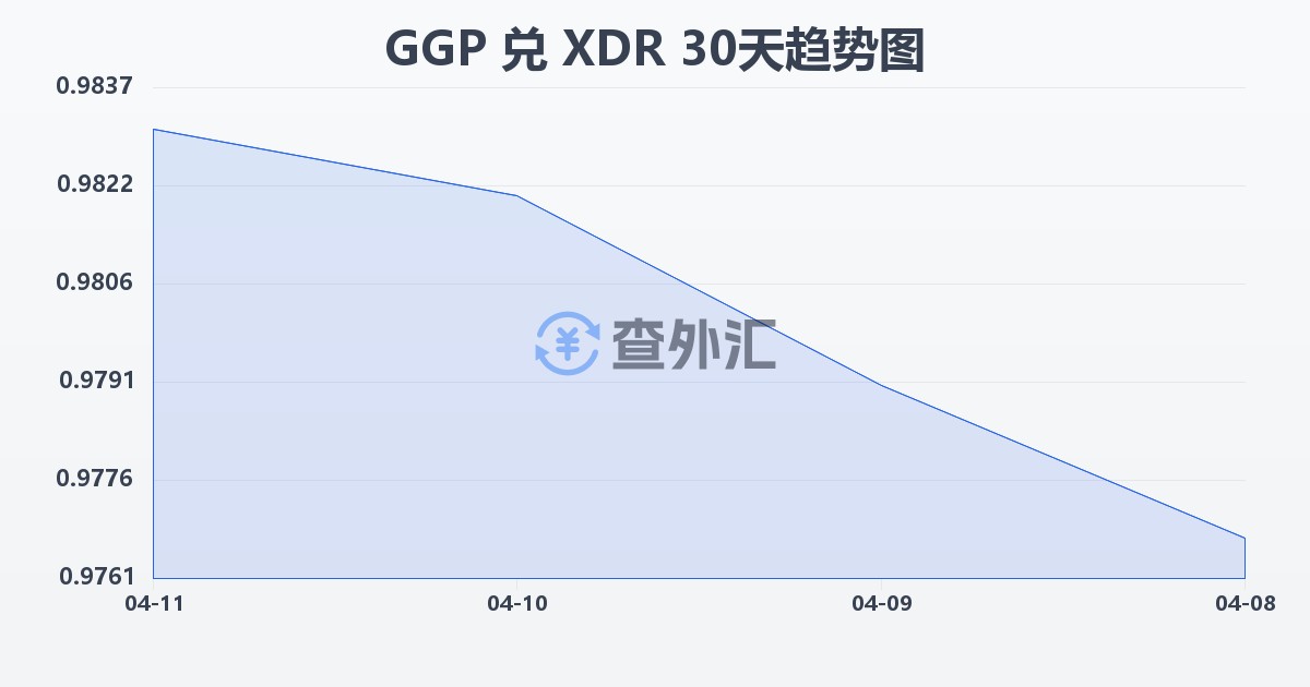 根西岛镑兑特别提款权(GGP/XDR)近30天汇率走势图