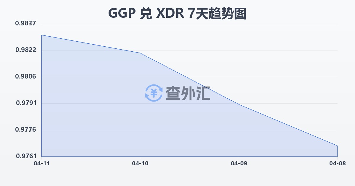 根西岛镑兑特别提款权(GGP/XDR)近7天汇率走势图