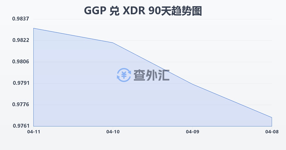 根西岛镑兑特别提款权(GGP/XDR)近90天汇率走势图