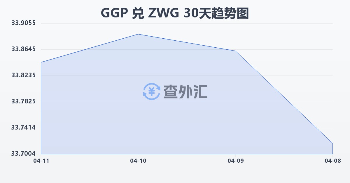 根西岛镑兑津巴布韦元（新）(GGP/ZWG)近30天汇率走势图