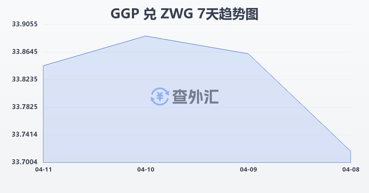 根西岛镑兑津巴布韦元（新）(GGP/ZWG)近7天汇率走势图
