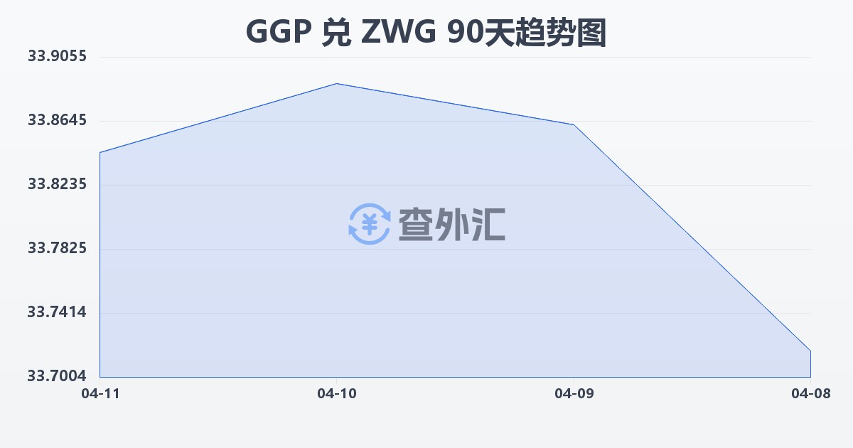 根西岛镑兑津巴布韦元（新）(GGP/ZWG)近90天汇率走势图