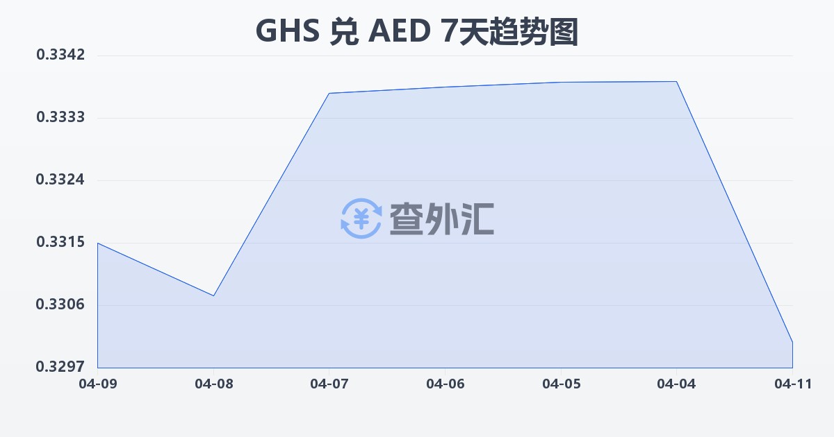 加纳塞地兑阿联酋迪拉姆(GHS/AED)近7天汇率走势图