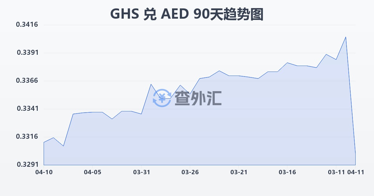 加纳塞地兑阿联酋迪拉姆(GHS/AED)近90天汇率走势图